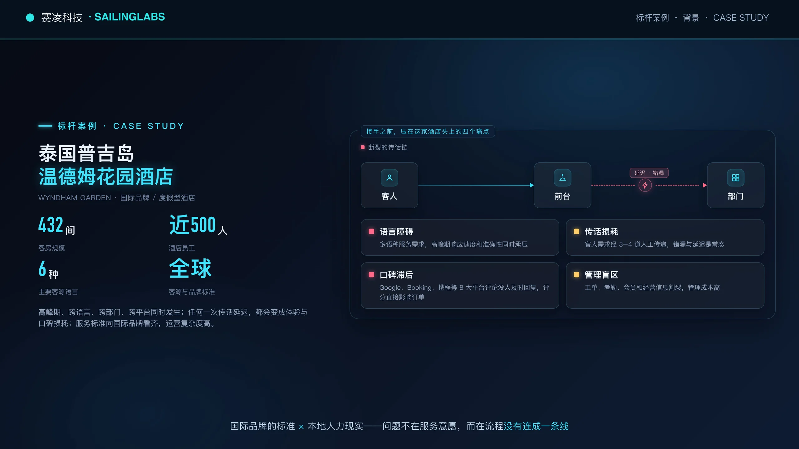 泰国普吉岛温德姆花园酒店案例背景,展示客人到前台再到部门的传话链和四个运营痛点