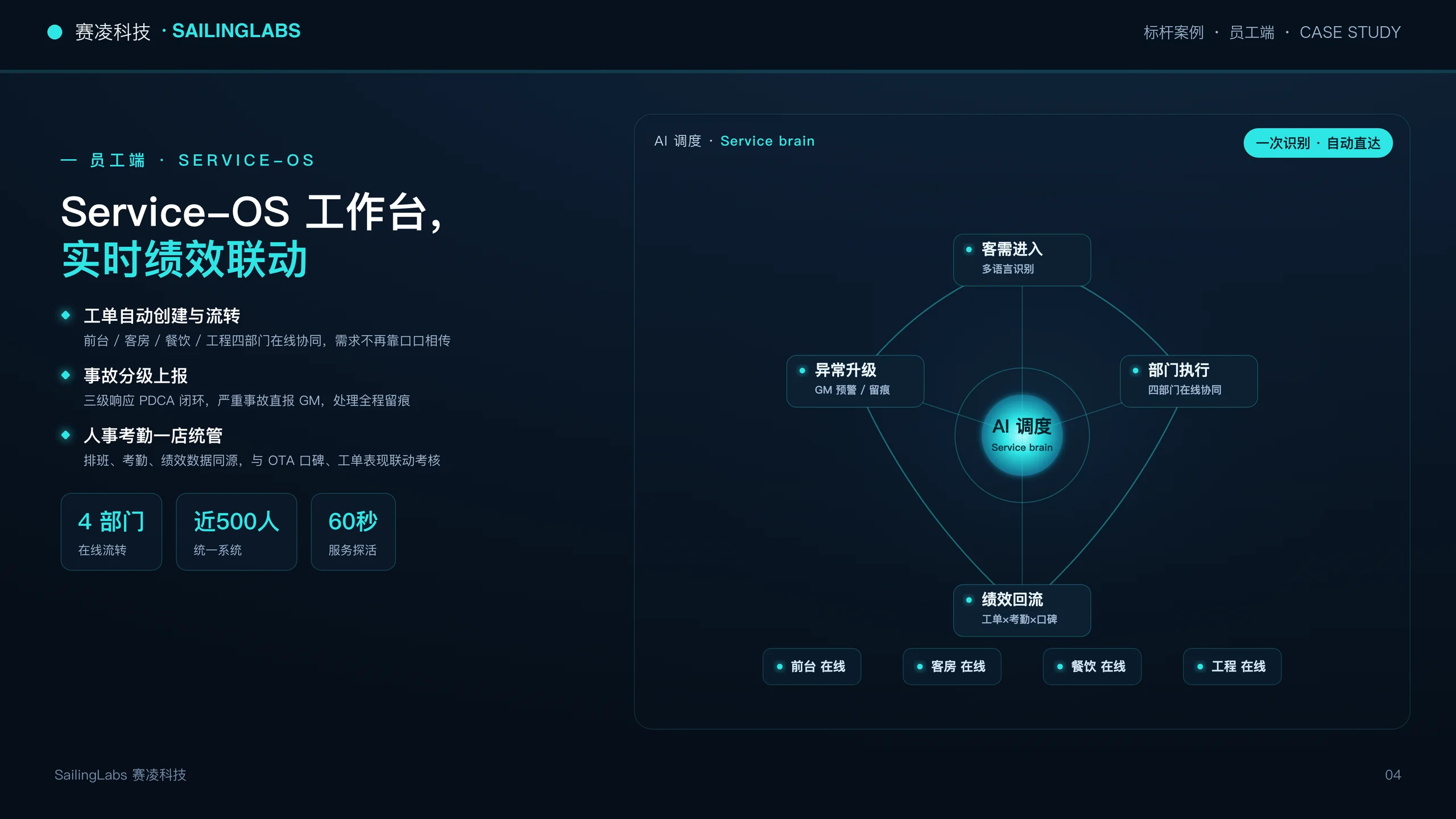 Service-OS 员工工作台,展示客需进入、部门执行、异常升级、绩效回流与四部门在线协同