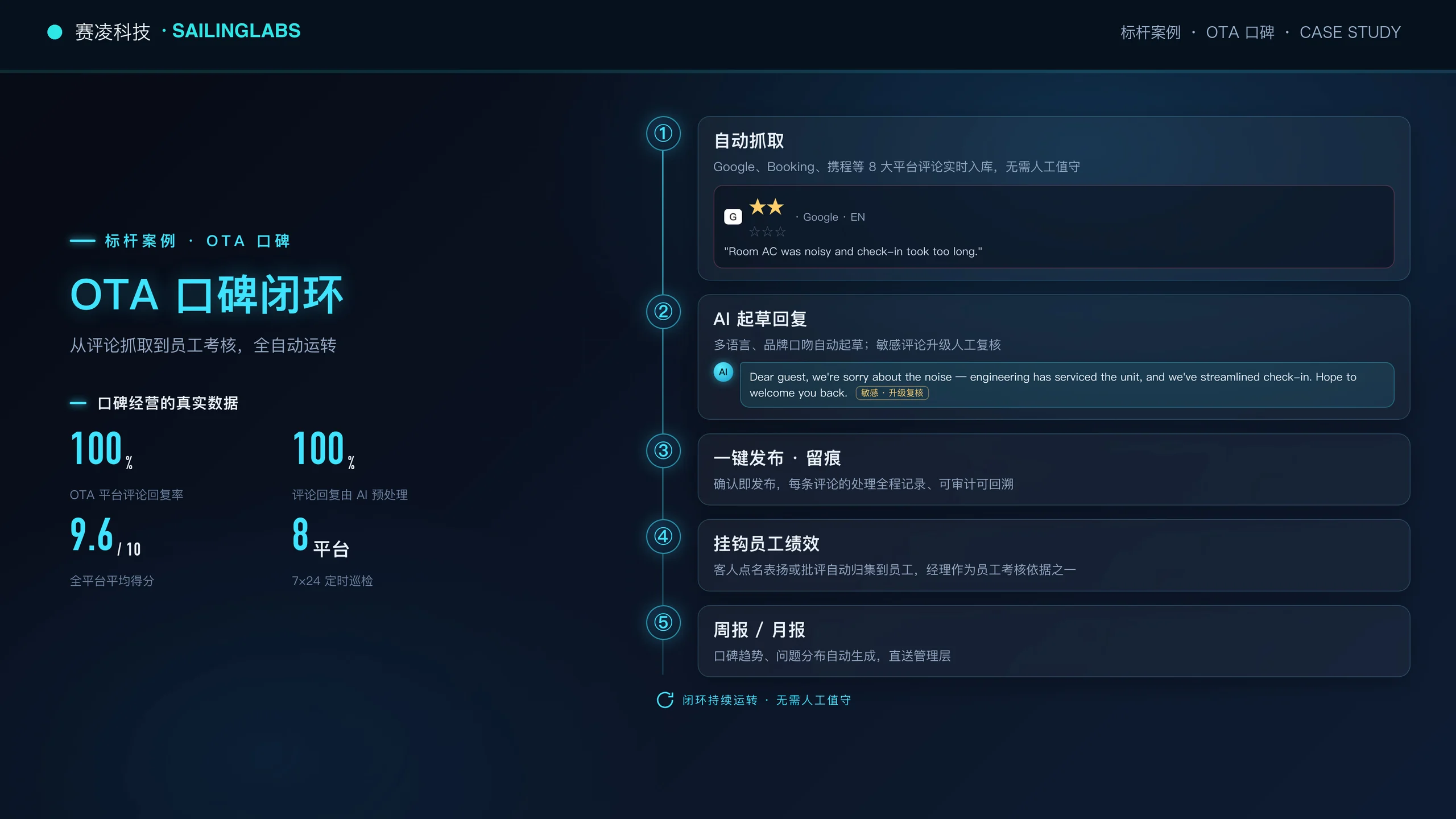 酒店 OTA 口碑闭环,展示自动抓取、AI 起草回复、发布留痕、员工绩效与周月报五步流程