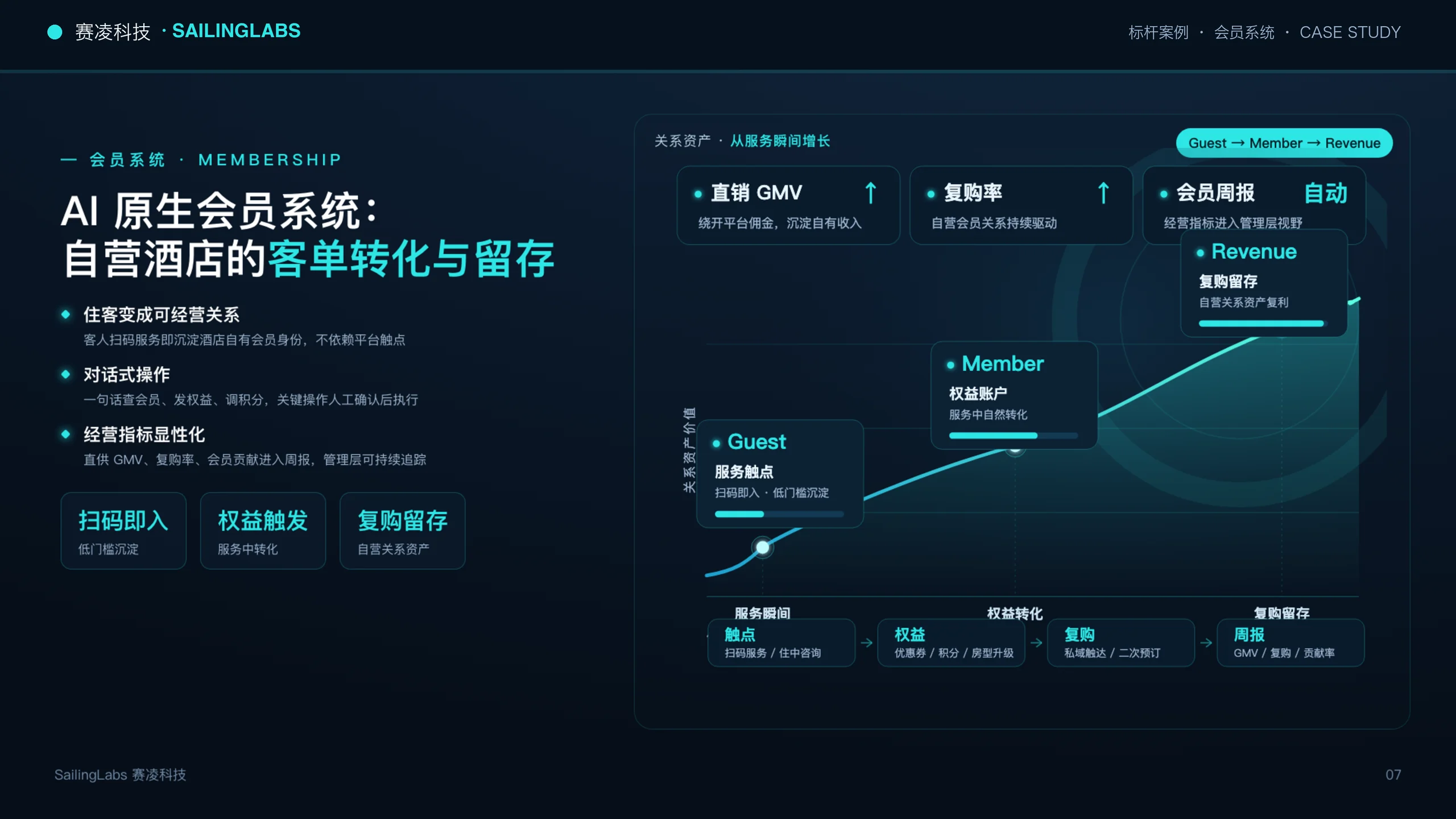 AI 原生酒店会员系统,展示客人到会员再到收入的权益转化、复购与留存路径