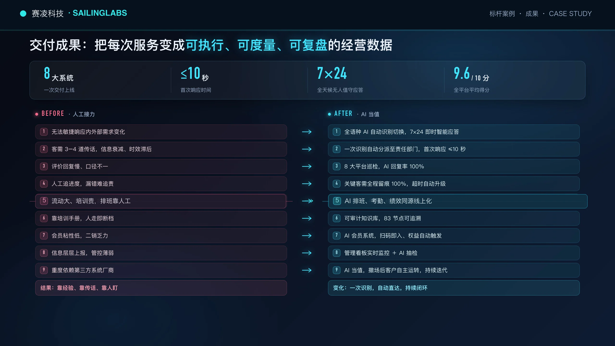 温德姆花园酒店 AI 运营交付成果,比较人工接力前与 AI 当值后的九项流程变化和关键指标